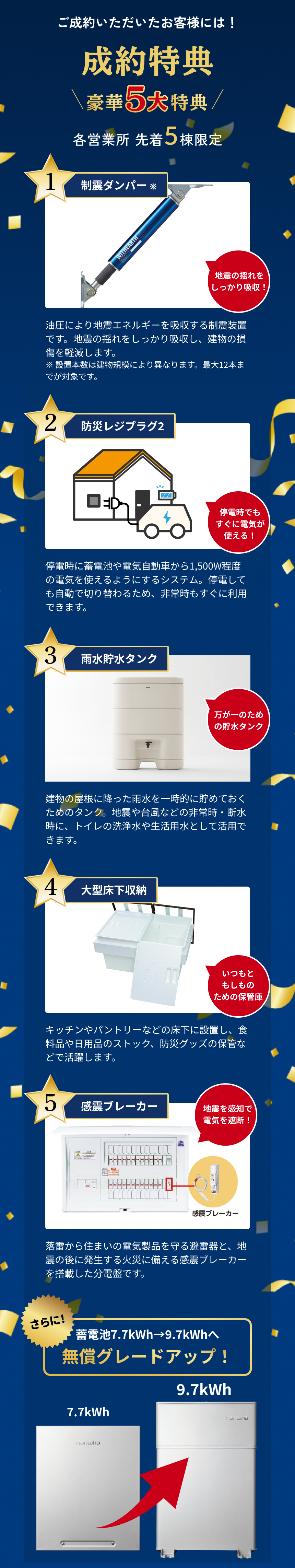 ご成約いただいたお客様には！成約特典 豪華5大特典 各営業所 先着5棟限定 1 制震ダンパー※ 地震の揺れをしっかり吸収！油圧により地震エネルギーを吸収する制震装置です。地震の揺れをしっかり吸収し、建物の損傷を軽減します。※設置本数は建物規模により異なります。最大12本までが対象です。 2 防災レジプラグ2 停電時でもすぐに電気が使える！停電時に蓄電池や電気自動車から1,500W程度の電気を使えるようにするシステム。停電しても自動で切り替わるため、非常時もすぐに利用できます。 3 雨水貯水タンク 万が一のための貯水タンク 建物の屋根に降った雨水を一時的に貯めておくためのタンク。地震や台風などの非常時・断水時に、トイレの洗浄水や生活用水として活用できます。 4 大型床下収納 いつもともしものための保管庫 キッチンやパントリーなどの床下に設置し、食料品や日用品のストック、防災グッズの保管などで活躍します。 5 感震ブレーカー 地震を感知で電気を遮断！落雷から住まいの電気製品を守る避雷器と、地震の後に発生する火災に備える感震ブレーカーを搭載した分電盤です。 さらに！蓄電池7.7kWh→9.7kWhへ無償グレードアップ！