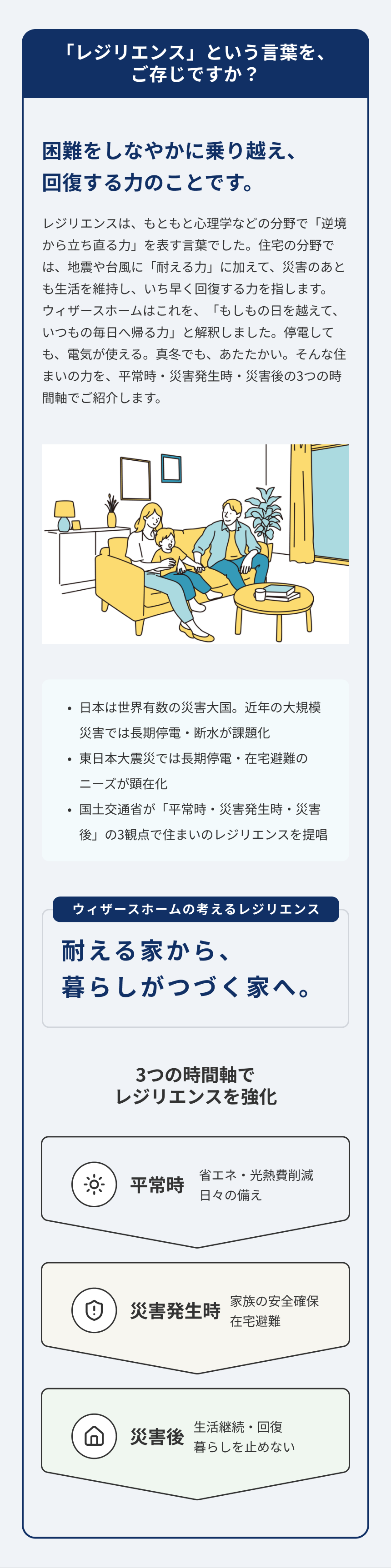 「レジリエンス」という言葉を、ご存じですか？ 困難をしなやかに乗り越え、回復する力のことです。 レジリエンスは、もともと心理学などの分野で「逆境から立ち直る力」を表す言葉でした。住宅の分野では、地震や台風に「耐える力」に加えて、災害のあとも生活を維持し、いち早く回復する力を指します。ウィザースホームはこれを、「もしもの日を越えて、いつもの毎日へ帰る力」と解釈しました。停電しても、電気が使える。真冬でも、あたたかい。そんな住まいの力を、平常時・災害発生時・災害後の3つの時間軸でご紹介します。 ・日本は世界有数の災害大国。近年の大規模災害では長期停電・断水が課題化 ・東日本大震災では長期停電・在宅避難のニーズが顕在化 ・国土交通省が「平常時・災害発生時・災害後」の3観点で住まいのレジリエンスを提唱 ウィザースホームの考えるレジリエンス 耐える家から、暮らしがつづく家へ。 3つの時間軸でレジリエンスを強化 平常時：省エネ・光熱費削減 日々の備え 災害発生時：家族の安全確保 在宅避難 災害後：生活継続・回復 暮らしを止めない