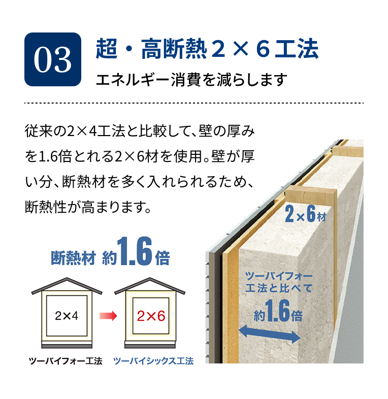 03 超・高断熱2×6工法 エネルギー消費を減らします 従来の2×4工法と比較して、壁の厚みを1.6倍とれる2×6材を使用。壁が厚い分、断熱材を多く入れられるため、断熱性が高まります。 ツーバイフォーと比べて断熱材約1.6倍