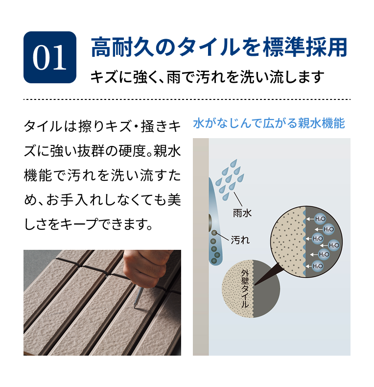 01 高耐久のタイルを標準採用 キズに強く、雨で汚れを洗い流します タイルは擦りキズ・掻きキズに強い抜群の硬度。親水機能で汚れを洗い流すため、お手入れしなくても美しさをキープできます。 水がなじんで広がる親水機能