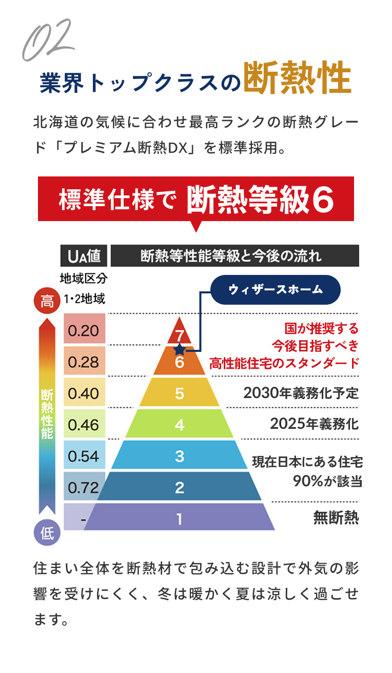 業界トップクラスの断熱性