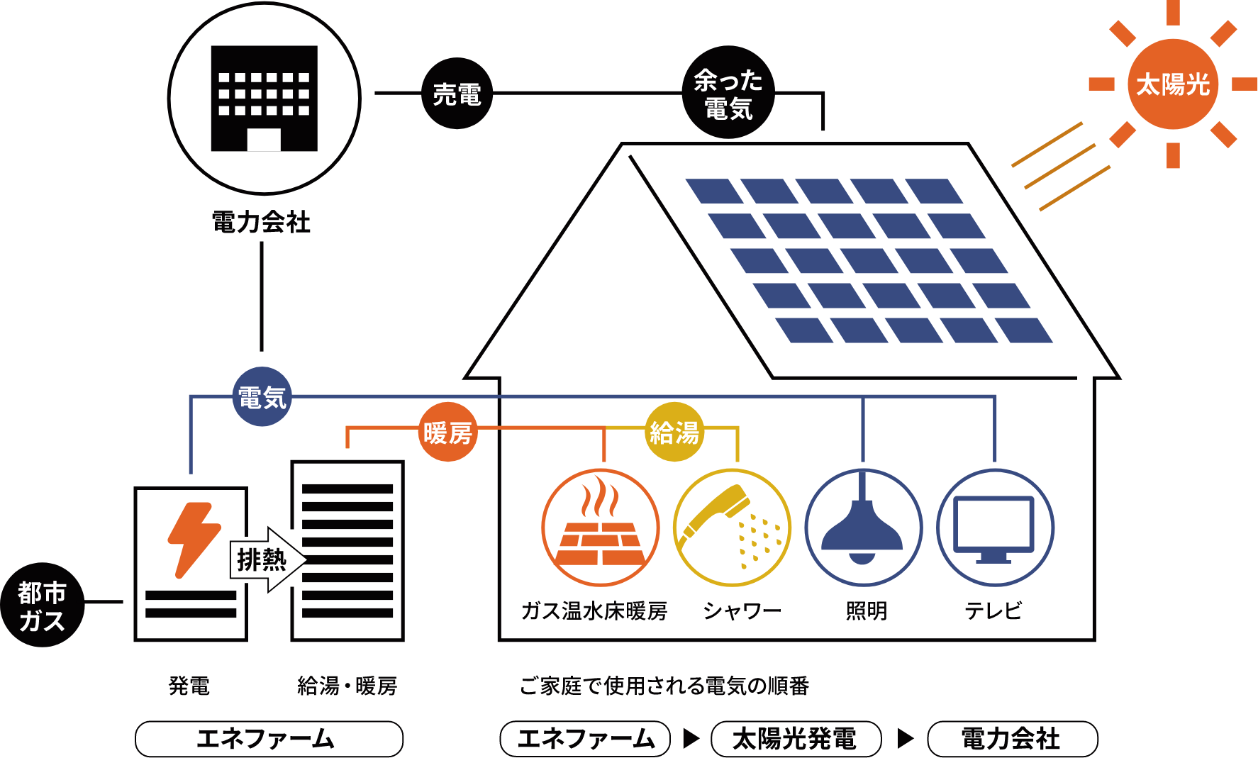 ダブル発電