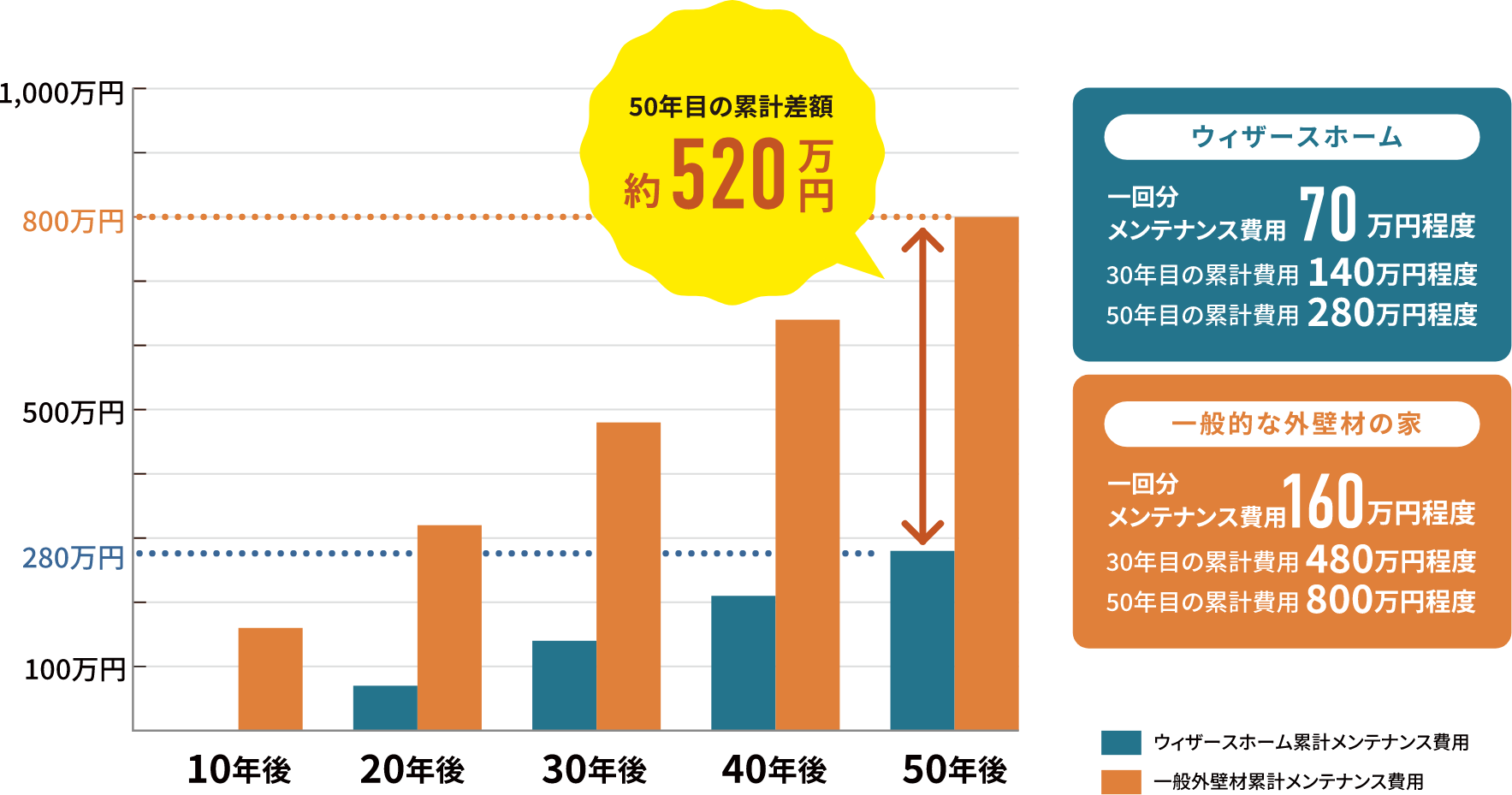 一般的な外装材の家とウィザースホームメンテナンス費の比較図