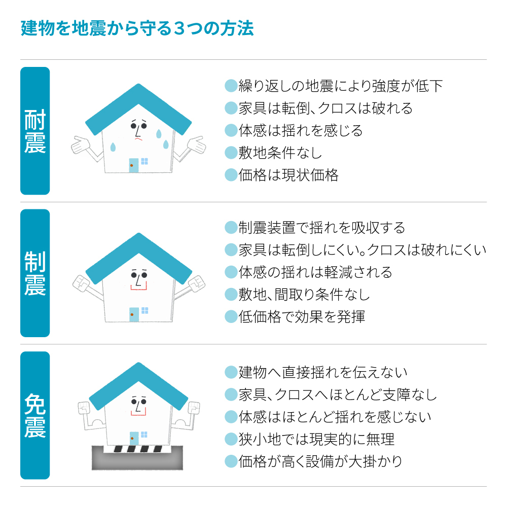 地震から建物を守る3つの方法