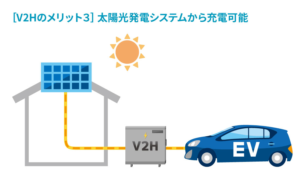 【メリット3】太陽光発電システムから充電可能