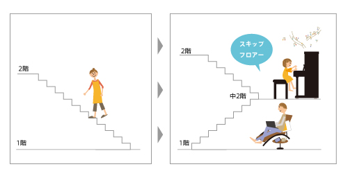 「スキップフロアー」とは