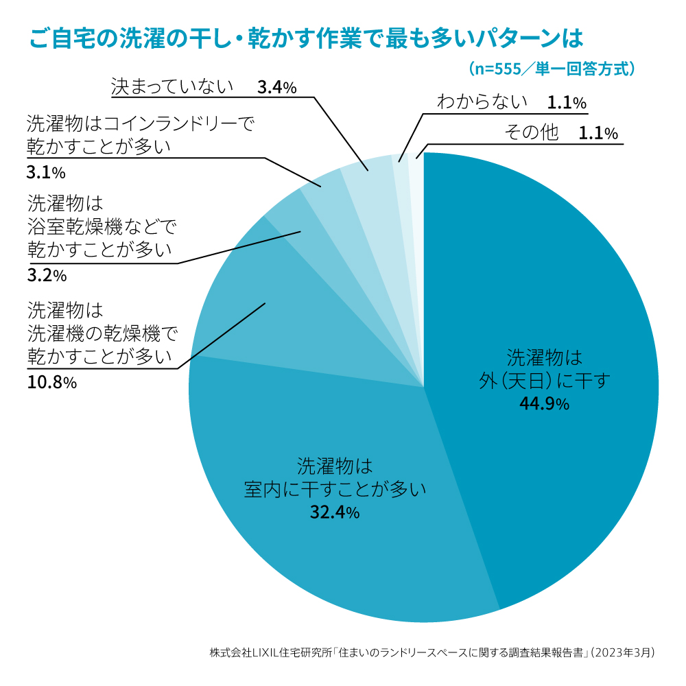 現代では「室内物干し」が定着