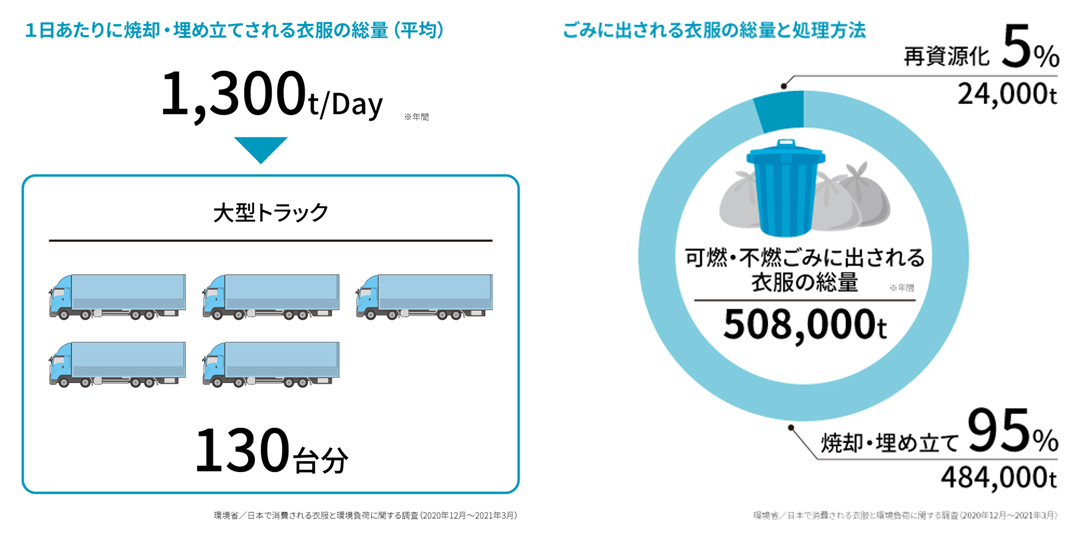 【メリット5】衣類と空間のムダをなくしSDGsに貢献