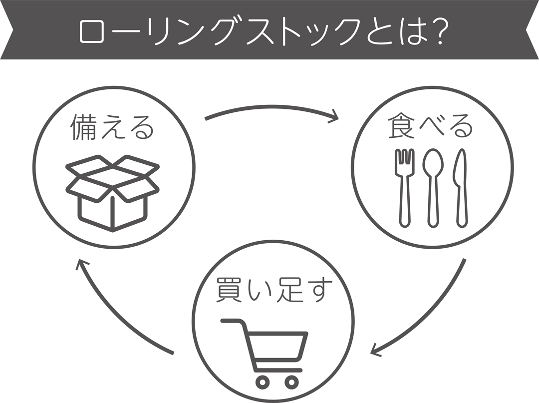 「災育クッキング」でローリングストックも実践