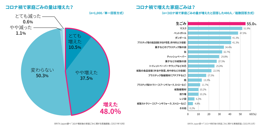 コロナ禍で増えた家庭ゴミ、増加量一位は「生ゴミ」