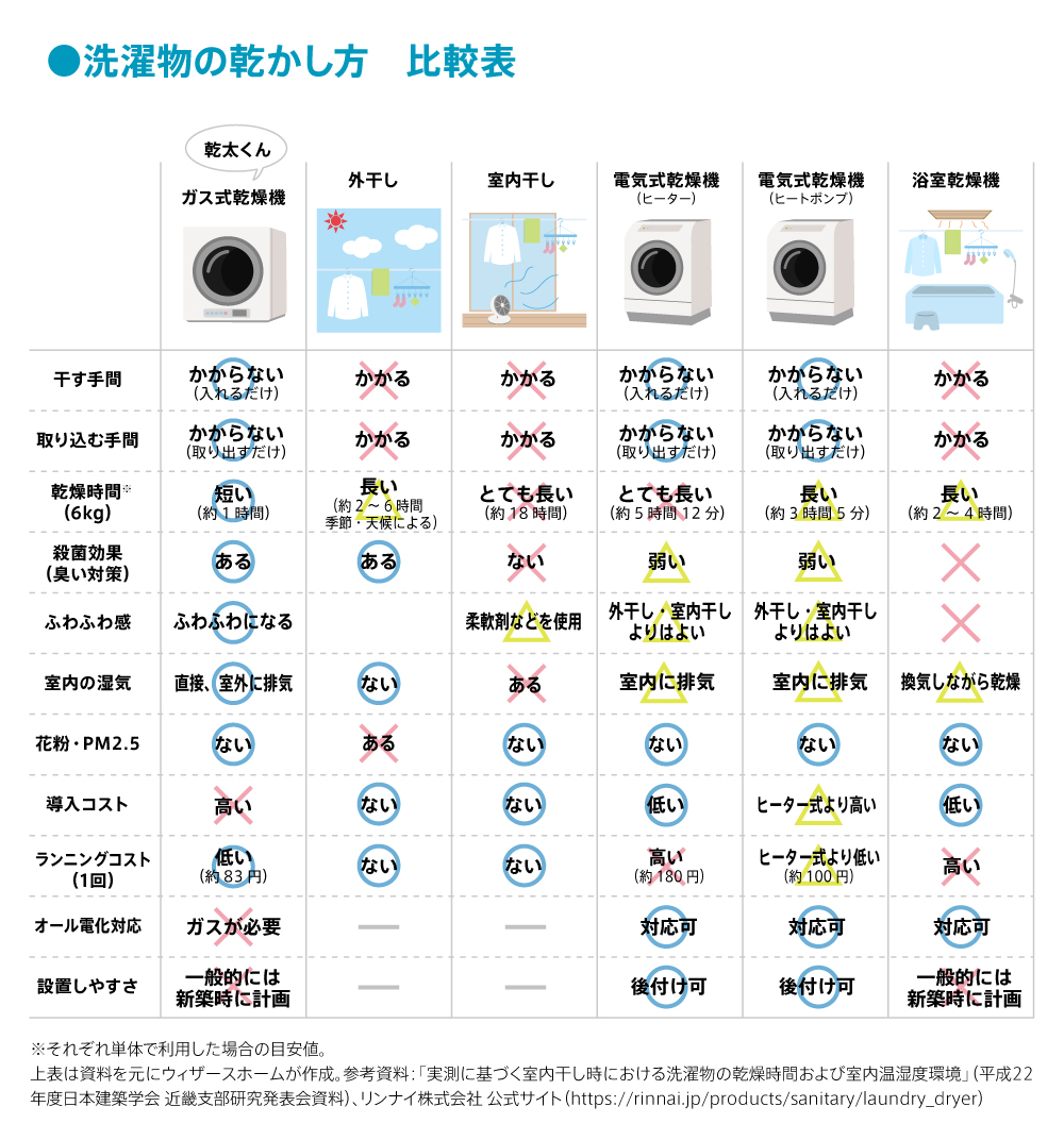 乾太くんと他の乾燥手段の比較