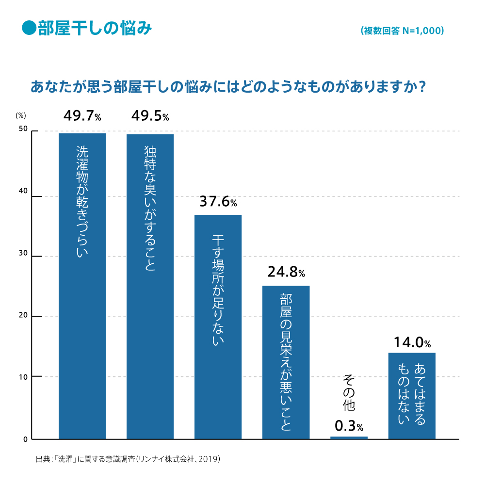 室内干し の悩み「乾燥時間」「臭い」「湿気」