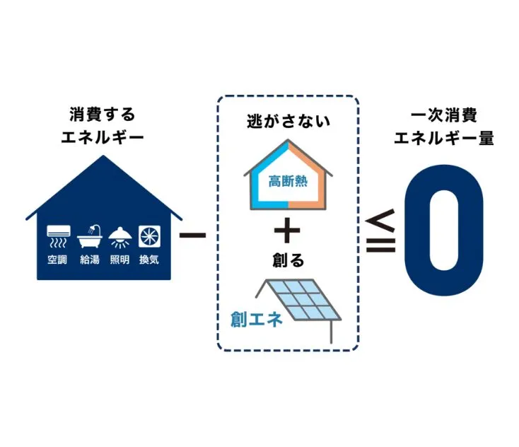 「省エネ」と「創エネ」で、エネルギー購入量を極力抑える