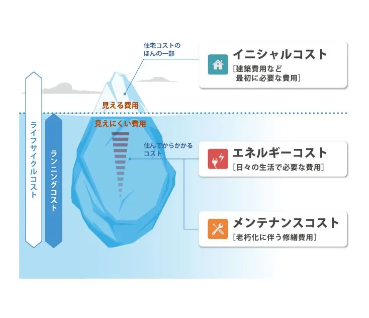 LCCを意識した、人と地球にいい住まいを