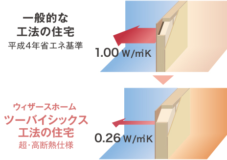 一般住宅の壁とエアロフォーム断熱の壁　外壁比較図