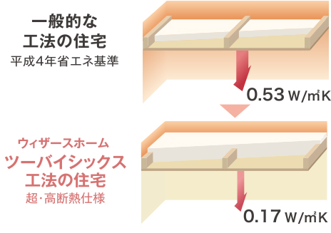 一般住宅の壁とエアロフォーム断熱の壁　小屋裏・天井比較図