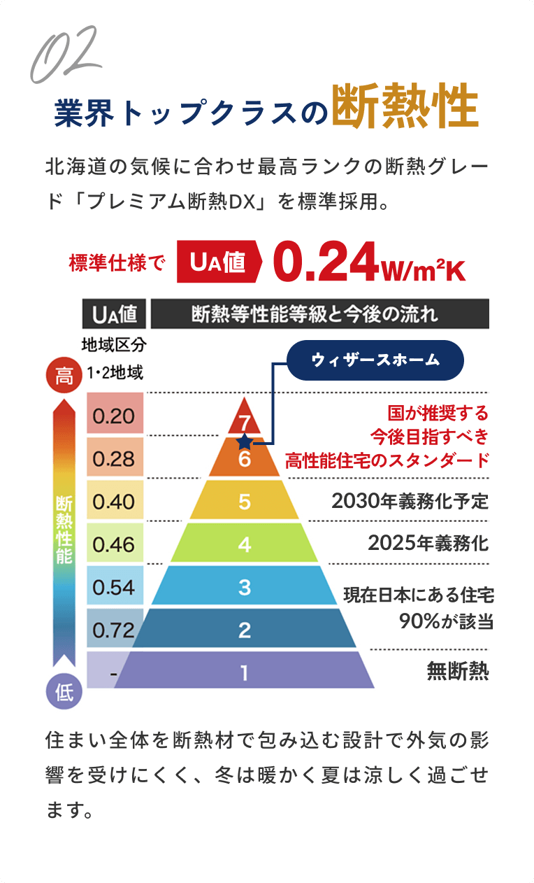 業界トップクラスの断熱性
