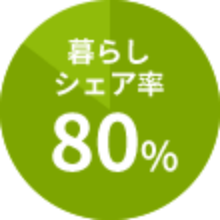 暮らしシェア率80％