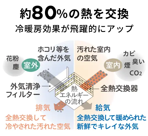 全熱交換型第一種24時間換気