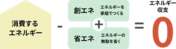 sgds3