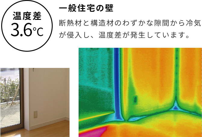 一般住宅の壁 断熱材と構造材のわずかな隙間から冷気が侵入し、温度差が発生しています。