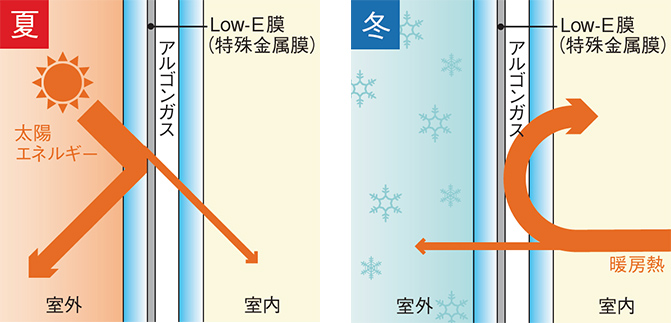 冬の暖房アルゴンガス入りLow-E複層ガラス時の熱の流出割合