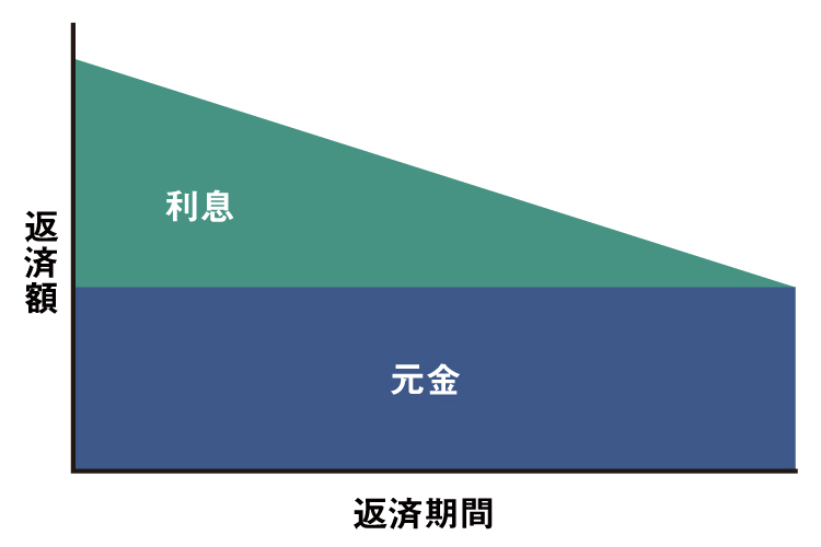 元金均等返済