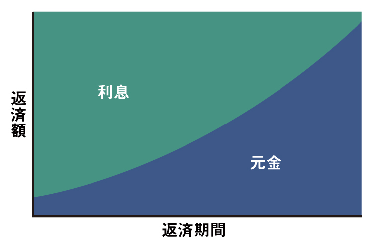 元利均等返済