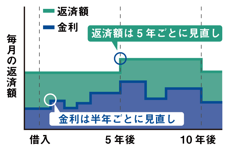 変動型