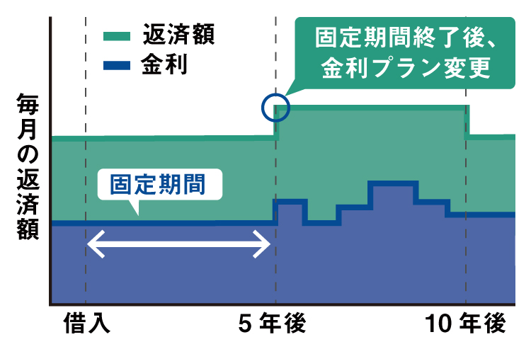 固定期間選択型