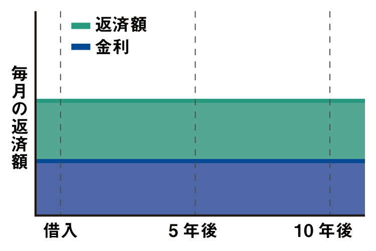 全期間固定型