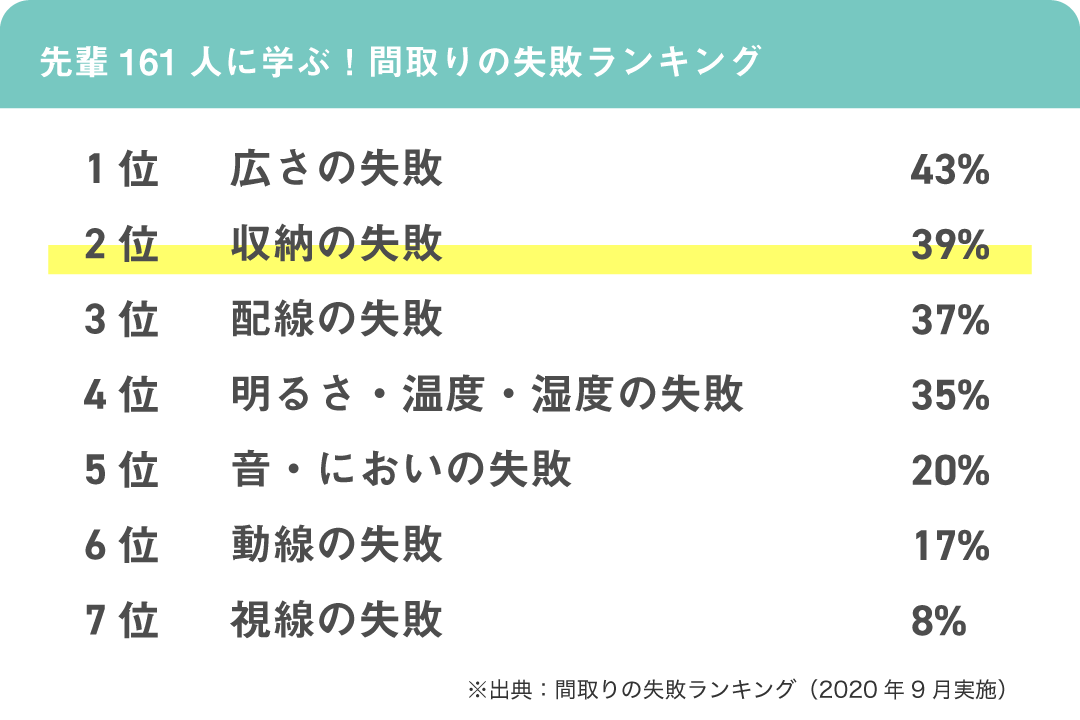 間取りの失敗ランキング