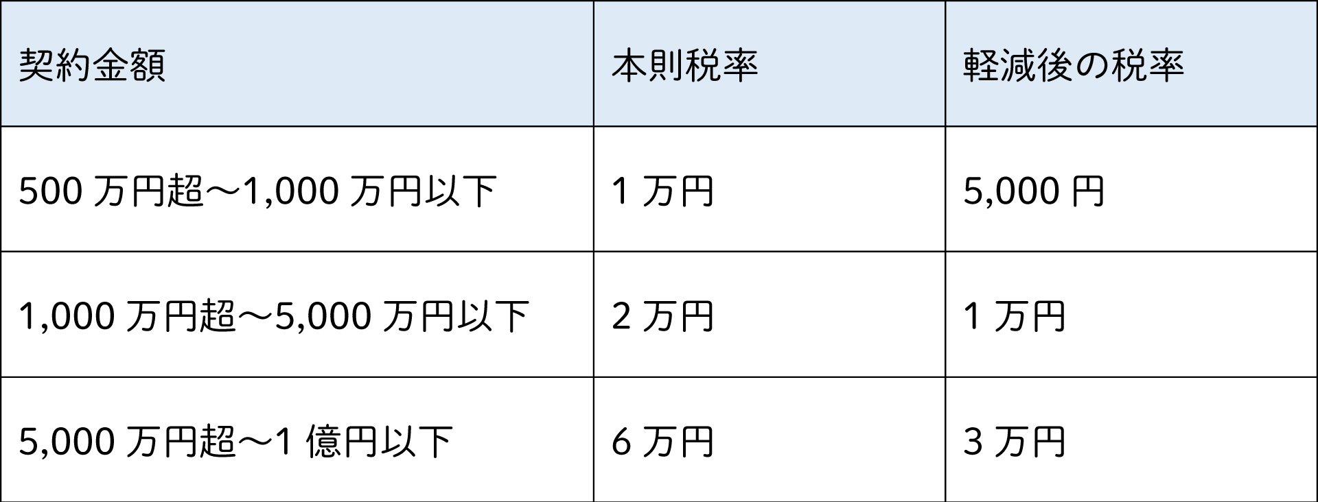 新築時にかかる印紙税