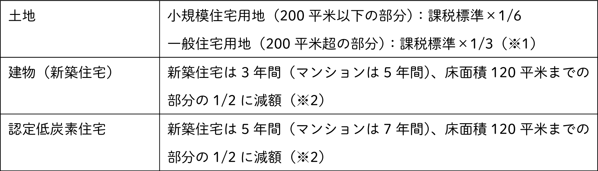 新築時にかかる固定資産税