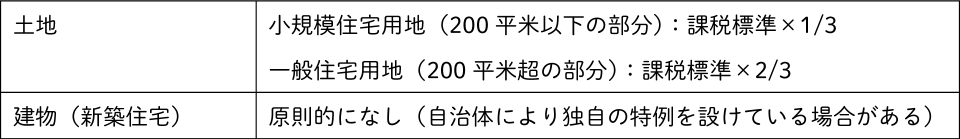 新築時にかかる都市計画税