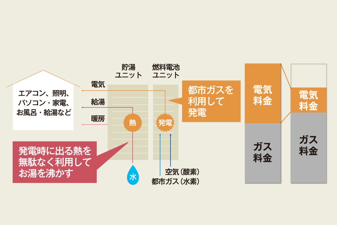 エネファームの仕組み