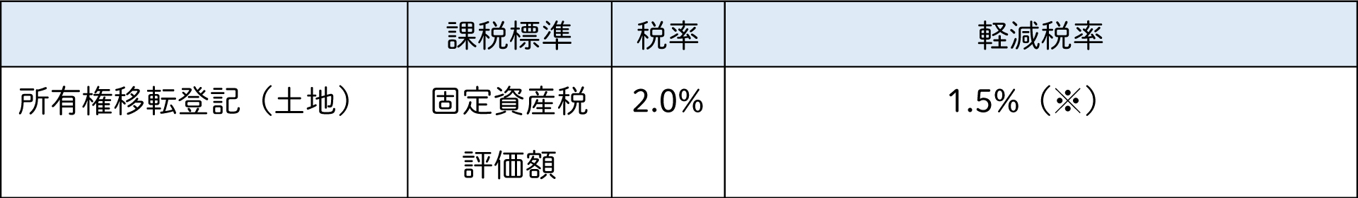 土地の移転登記