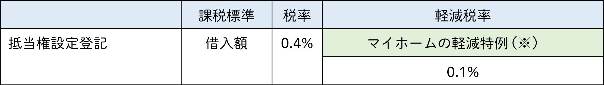抵当権設定登記
