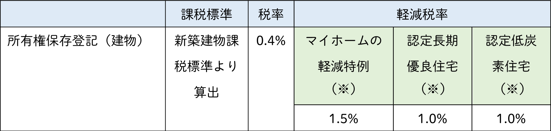 所有権保存登記