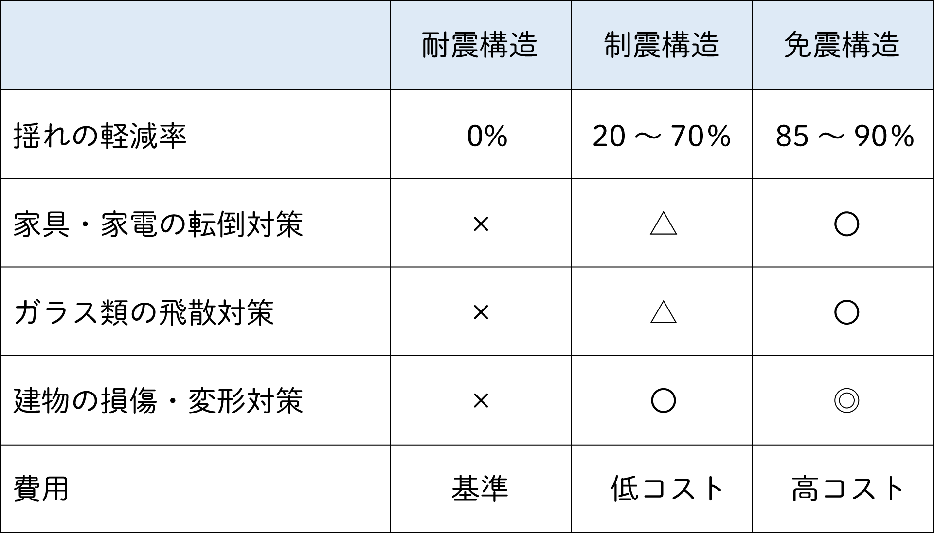 耐震・制震・免震の比較表