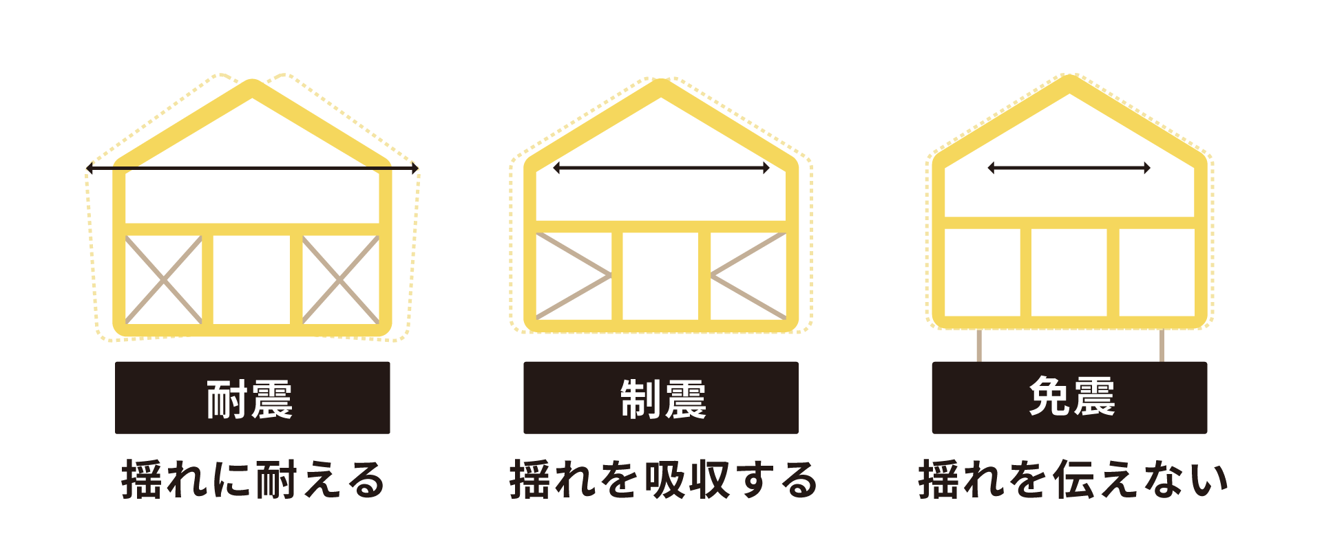 耐震・制震・免震の図解