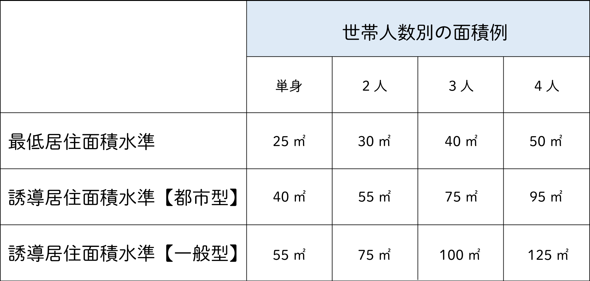世帯人数別の面積例