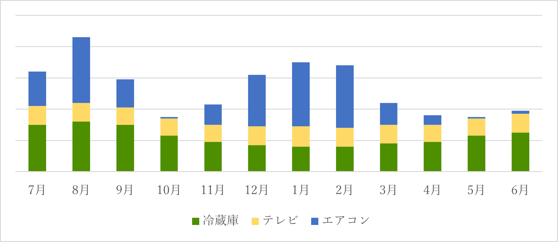家庭における電力消費量実測調査報告書