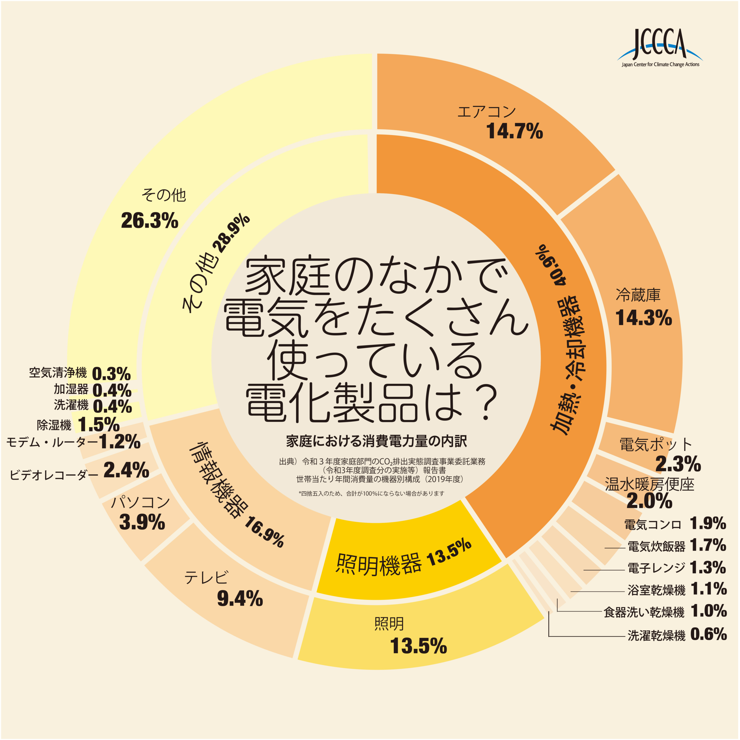 電気をたくさん使っている電気製品のグラフ