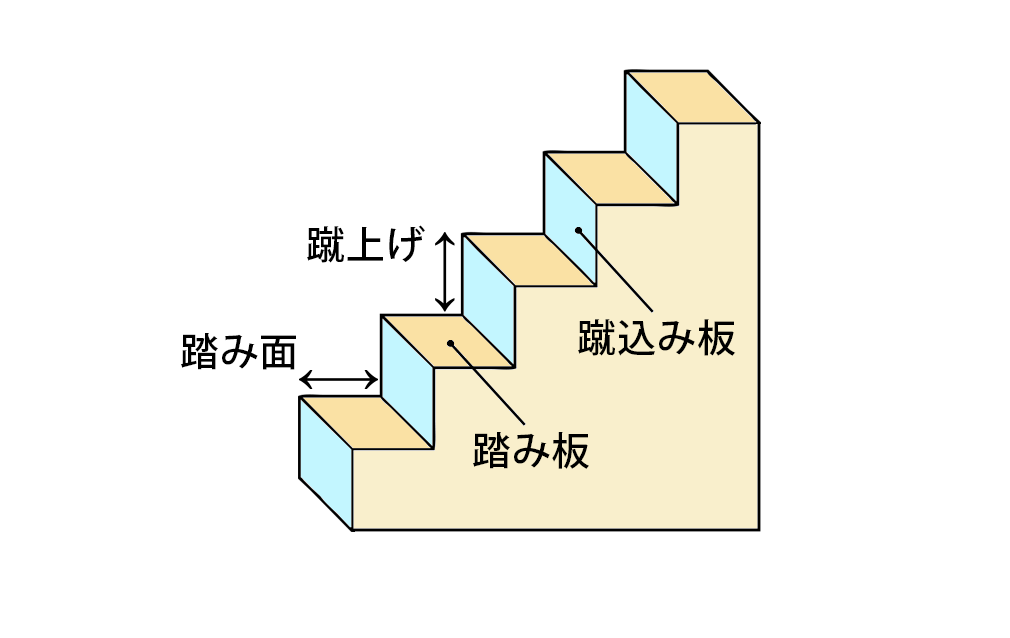 階段名称