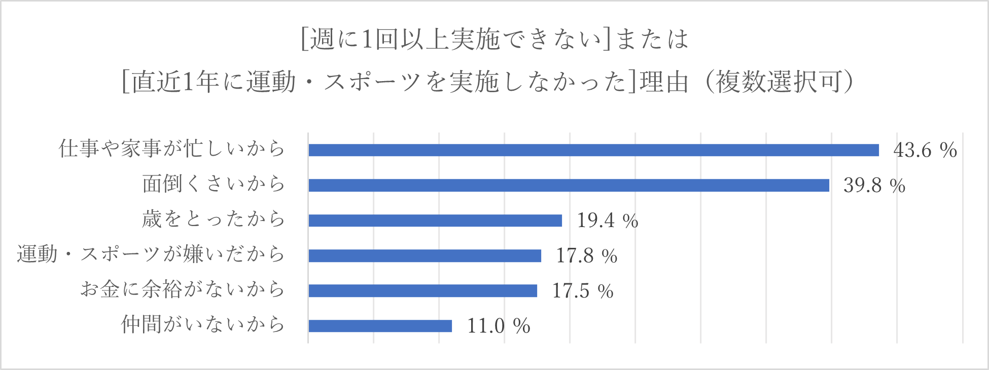 運動に関する調査