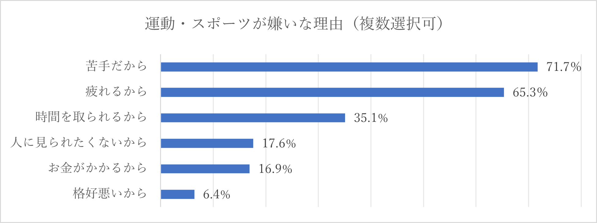 運動に関する調査