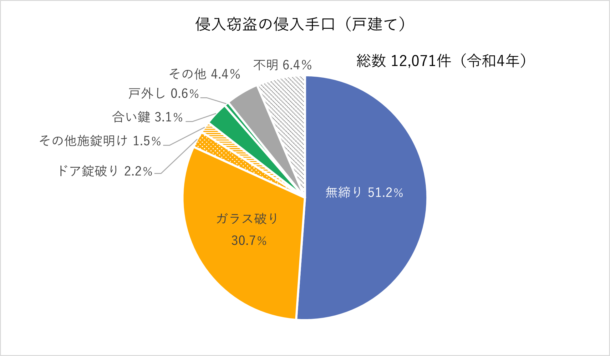 侵入窃盗の侵入手口